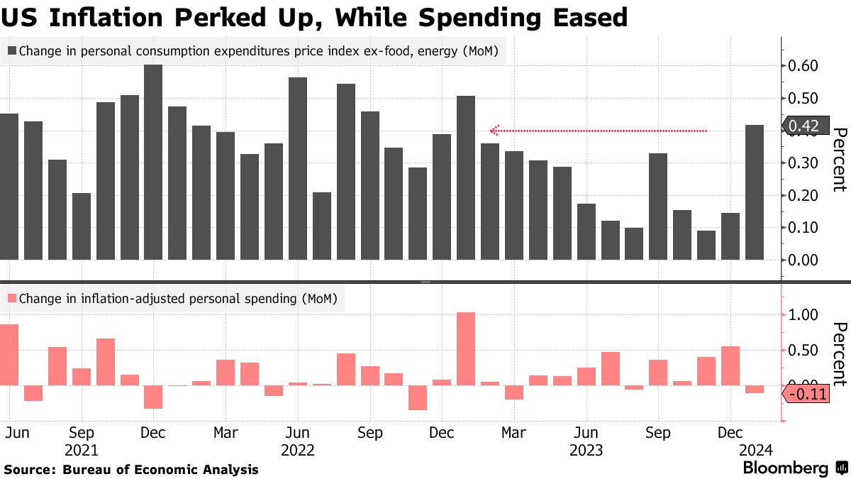 US inflation (Source: Bureau of Economic Analysis)