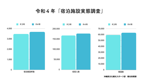 沖縄県文化観光スポーツ部　観光政策課　令和４年「宿泊施設実態調査」の結果について