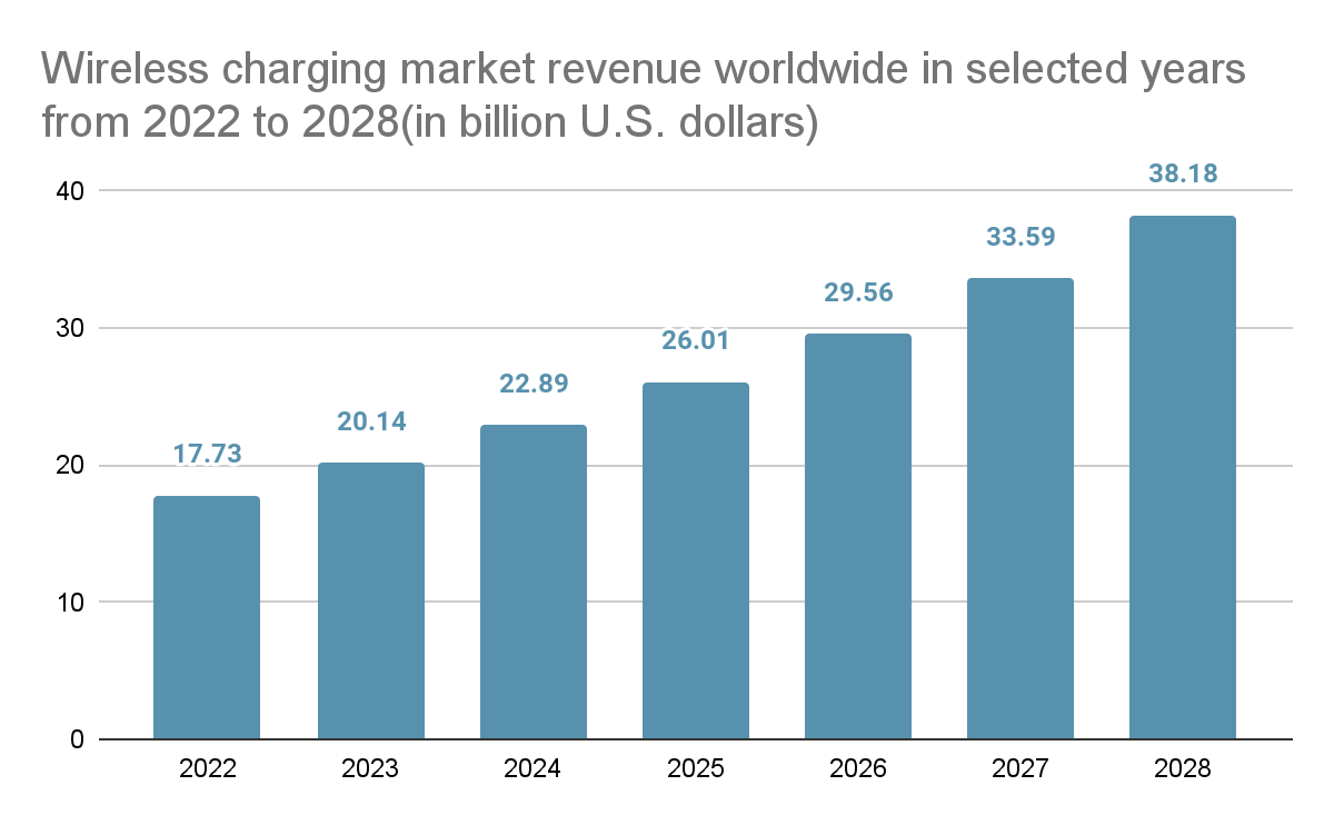 market revenue