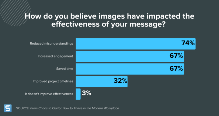 Chart showing statistics on the impact of the effectiveness of a message.