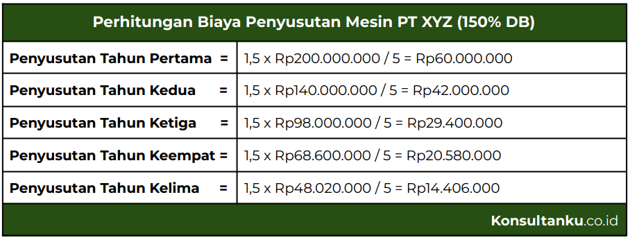 accelerated depreciation, accelerated depreciation adalah, metode penyusutan dipercepat