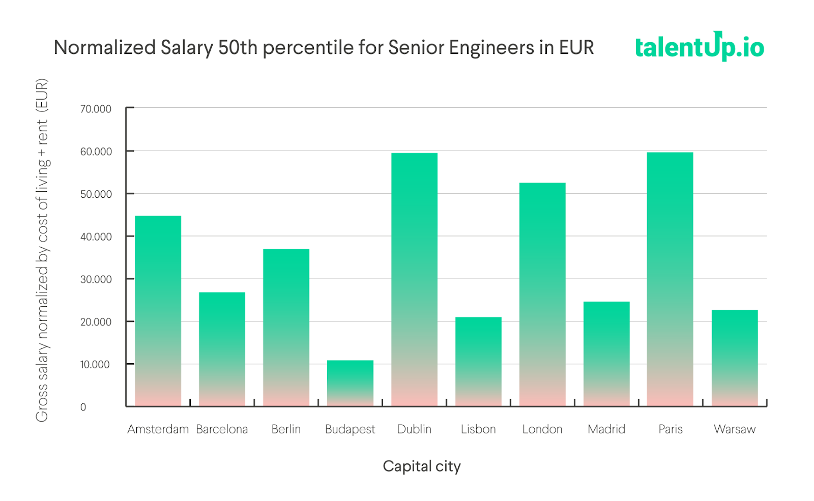 Normalized Salaries 50th percentile for Senior Engineers in EUR.