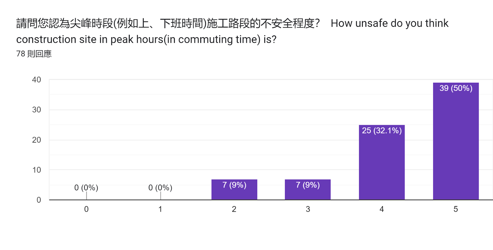 表單回應圖表。題目：請問您認為尖峰時段(例如上、下班時間)施工路段的不安全程度？

How unsafe do you think construction site in peak hours(in commuting time) is?
。回應數：78 則回應。