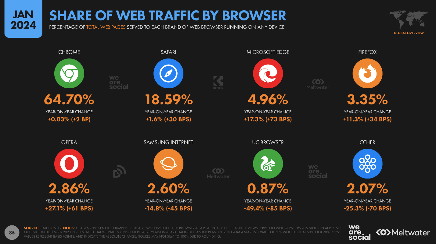 share of web traffic by browser