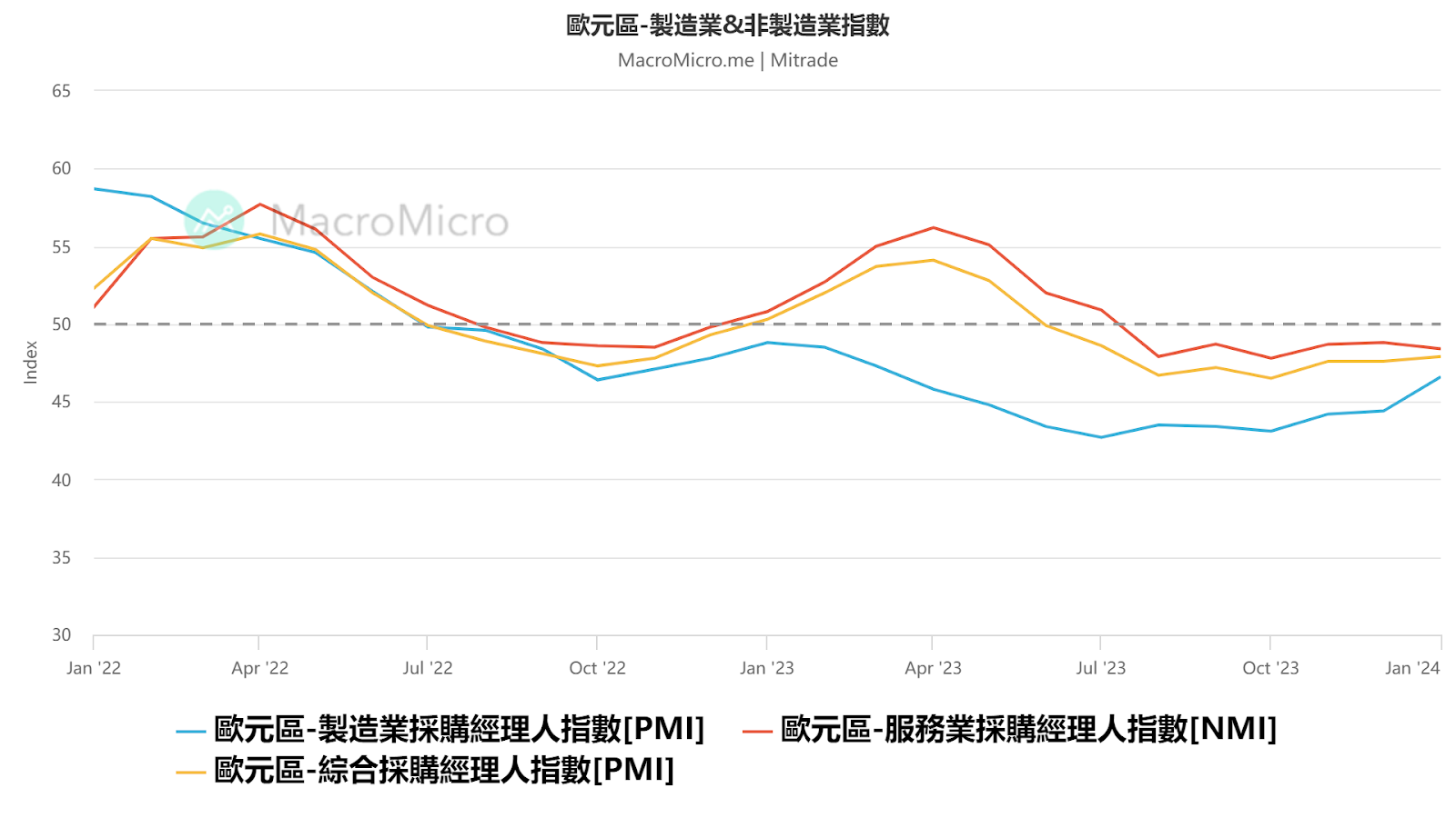 歐元區1月製造業PMI超預期！歐元和英鎊短綫飆升