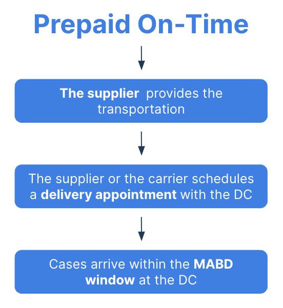 Prepaid On-Time
The supplier provides the transportation