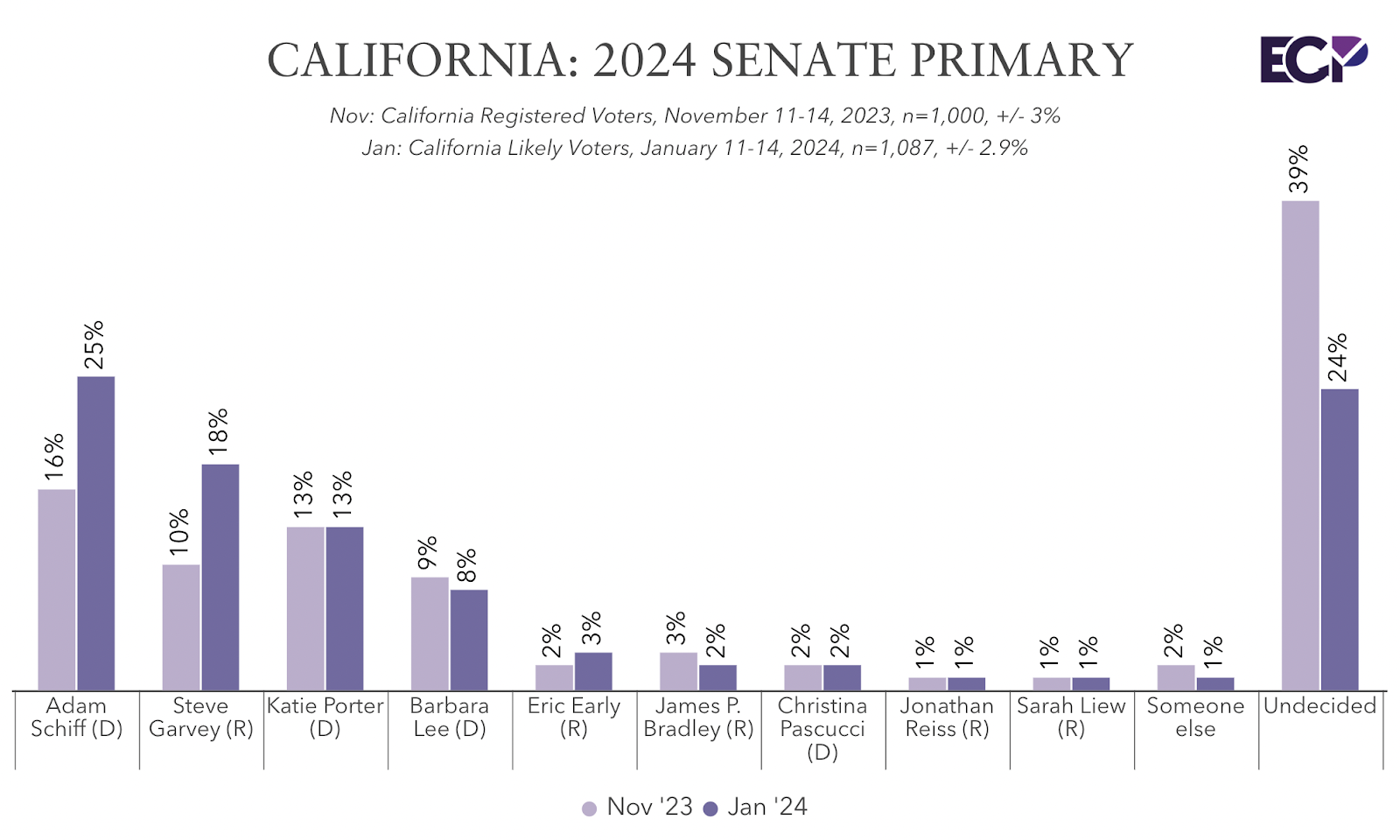 California 2024 Poll Schiff And Garvey Gain Support In Crowded Primary   LO7i 7IiII803inibT5vDYD3KpqQNGuGp 6snYJdPGmA4yxC7Bc31od D5apjMrqJvYt9kOfWG1xdD6CcBuitB9p 7RD9oAZx6eT4r869XgxYwcpJ7iIYJWN2hdTqC65hGpdthImUyH Et LQeO28vg