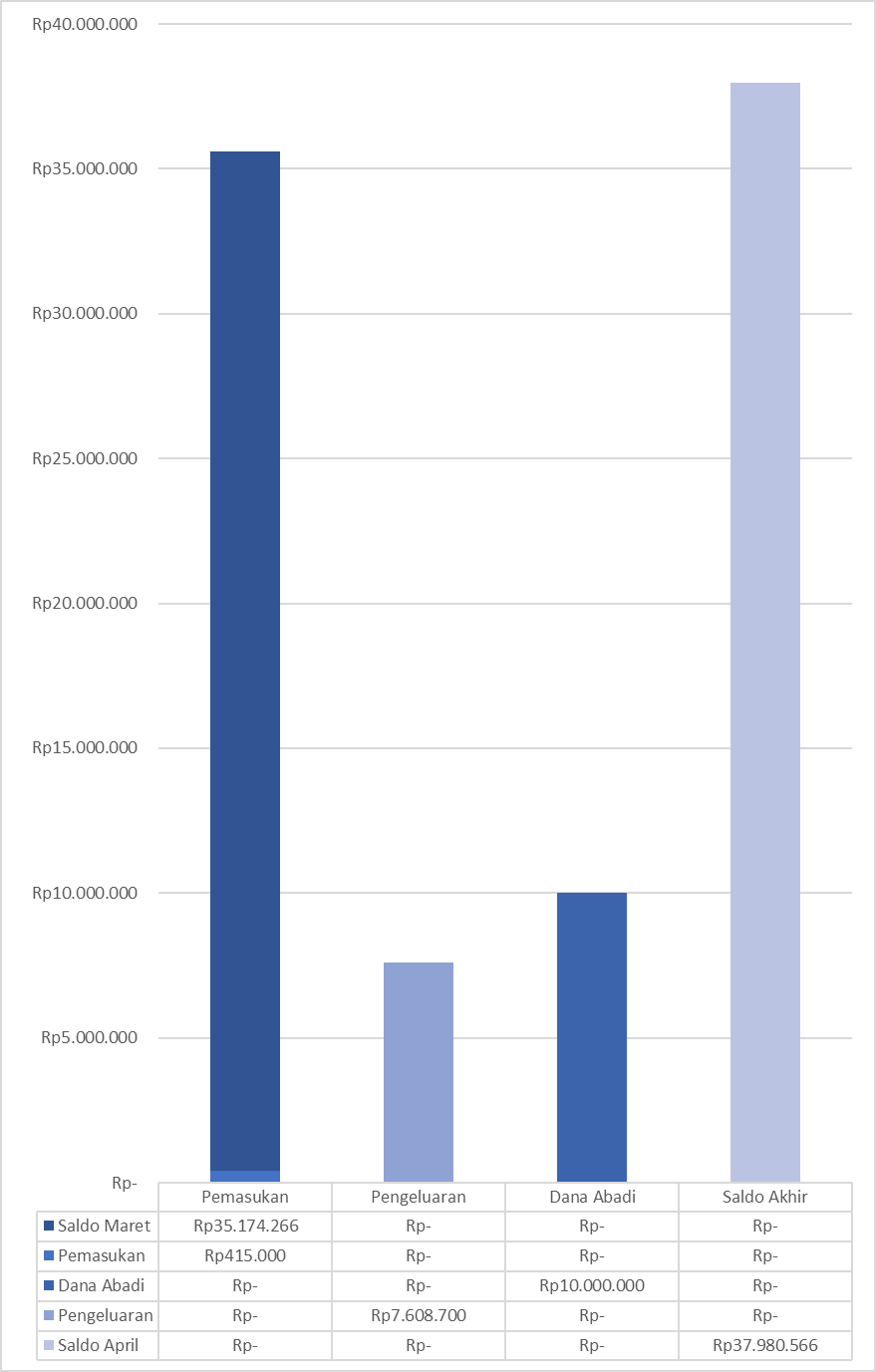 Article - Cash Flow Report Direksi HIMATEKK ITS April | HIMATEKK ITS