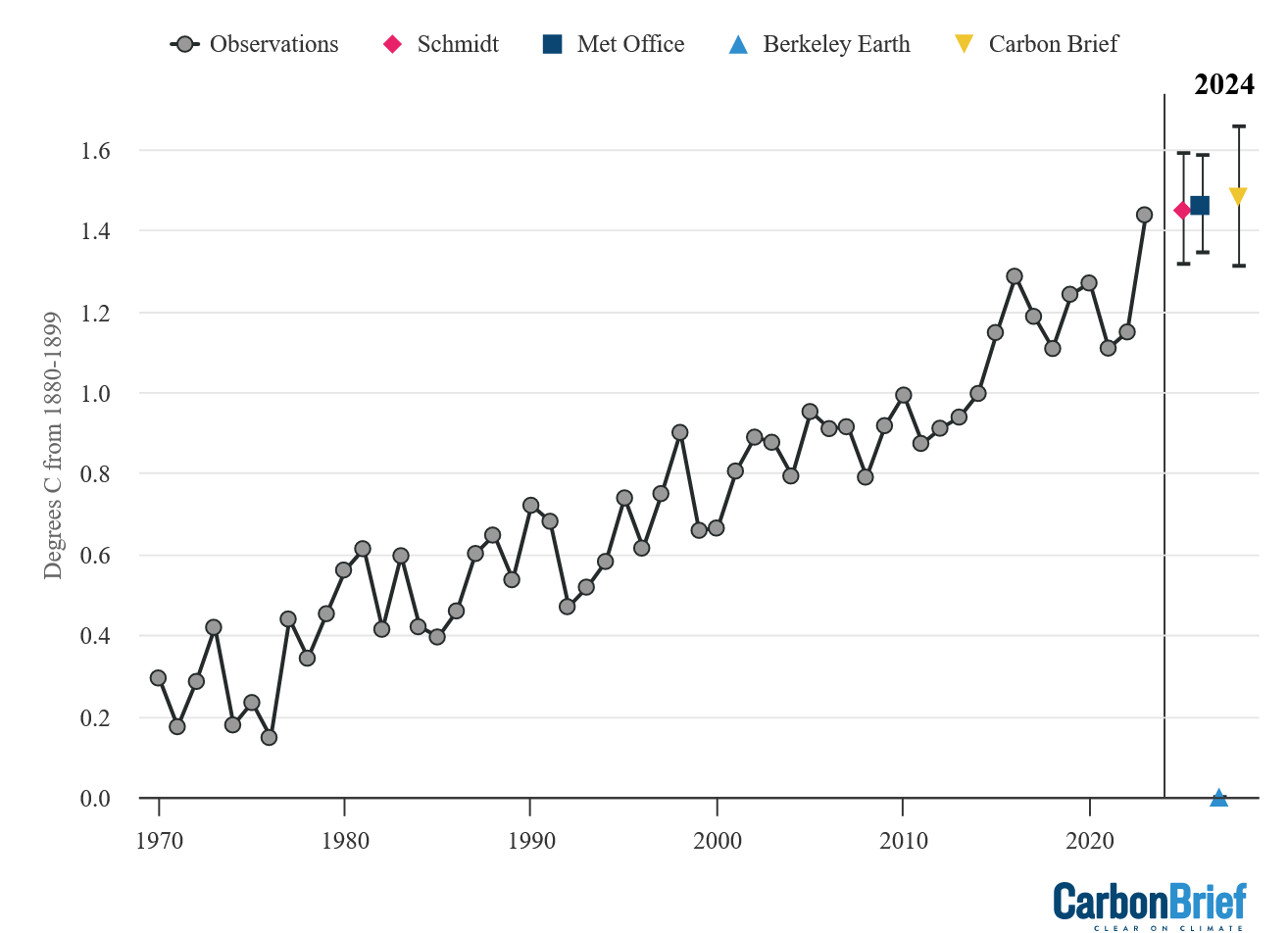 Comparing Different 2024 Temperature Projections, Source - Carbon Brief