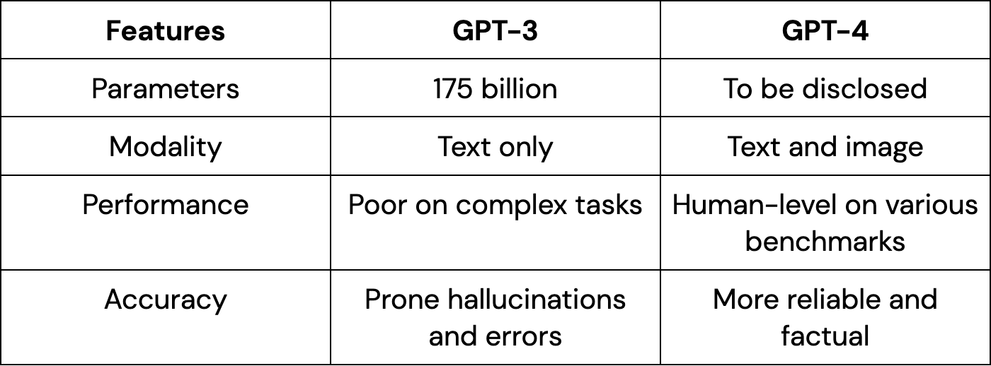 GPT-3 vs. GPT-4