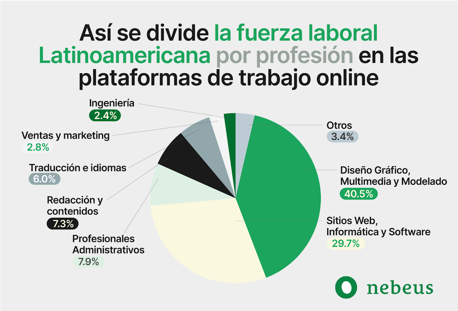 Freelancers latinoamericanos: un valor en alza en el mercado global