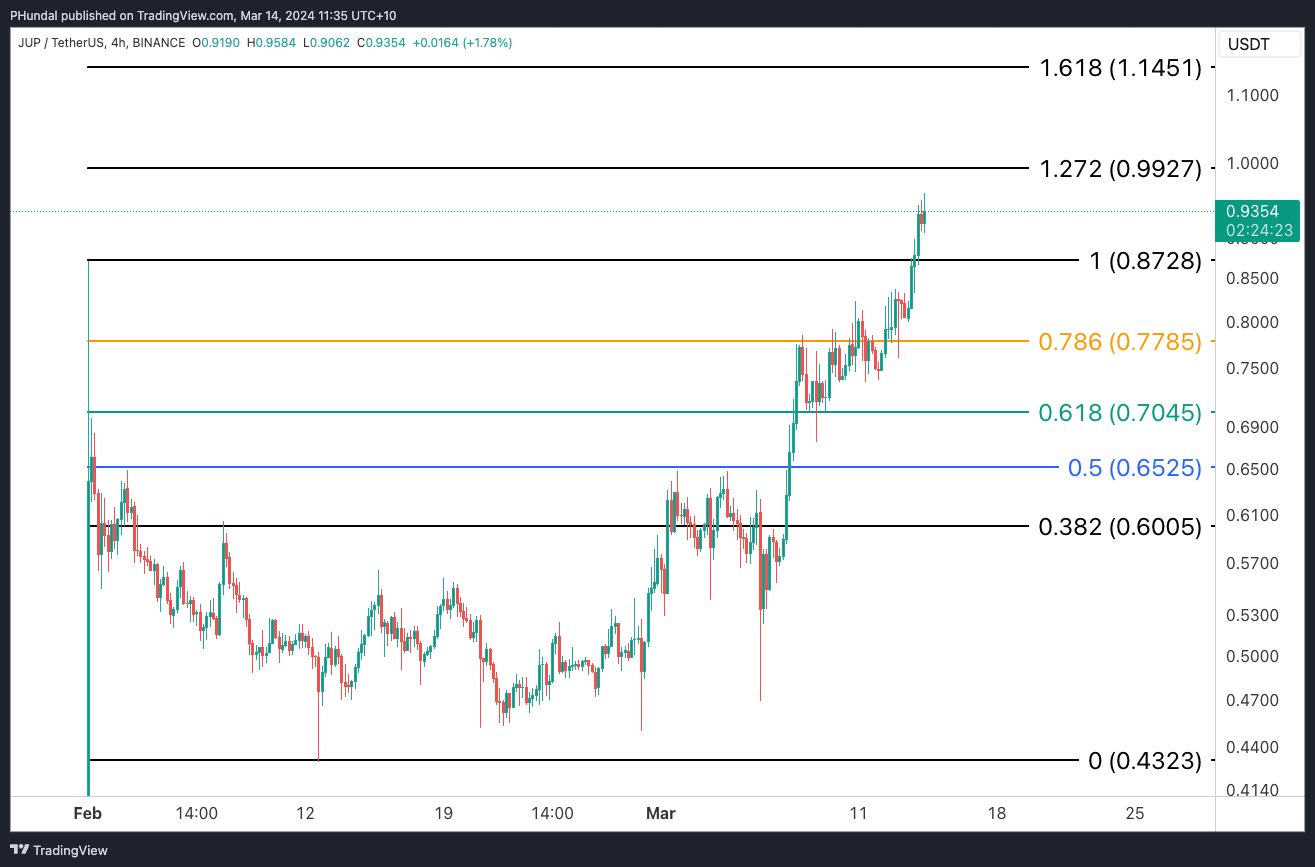 Source: TradingView