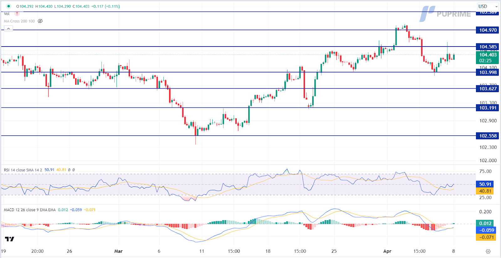 dollar index dxy price chart prop trading 8 march 2024