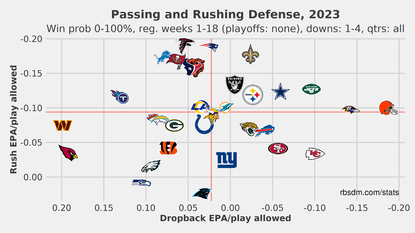 Passing & Rushing Defense