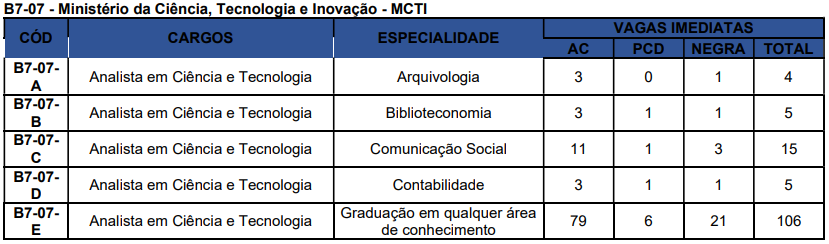 Concurso Nacional Unificado (CPNU) tem editais publicados. Confira os detalhes do Edital do Bloco 7 (Gestão Governamental e Administração Pública)