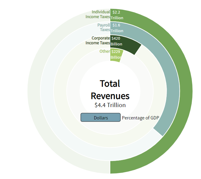 The State of US Revenue & Spending - Total Revenues