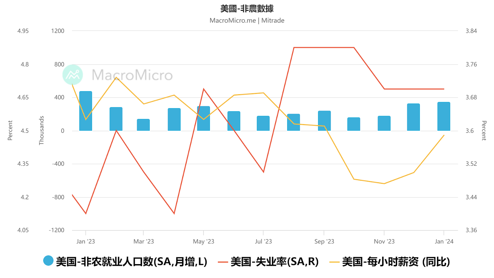 美国1月非农是否减少降息筹码？如何结合基本面寻找黄金交易时机？