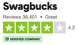 A screenshot of Swagbucks' 4.2-star Trustpilot rating with 36,401 reviews. 