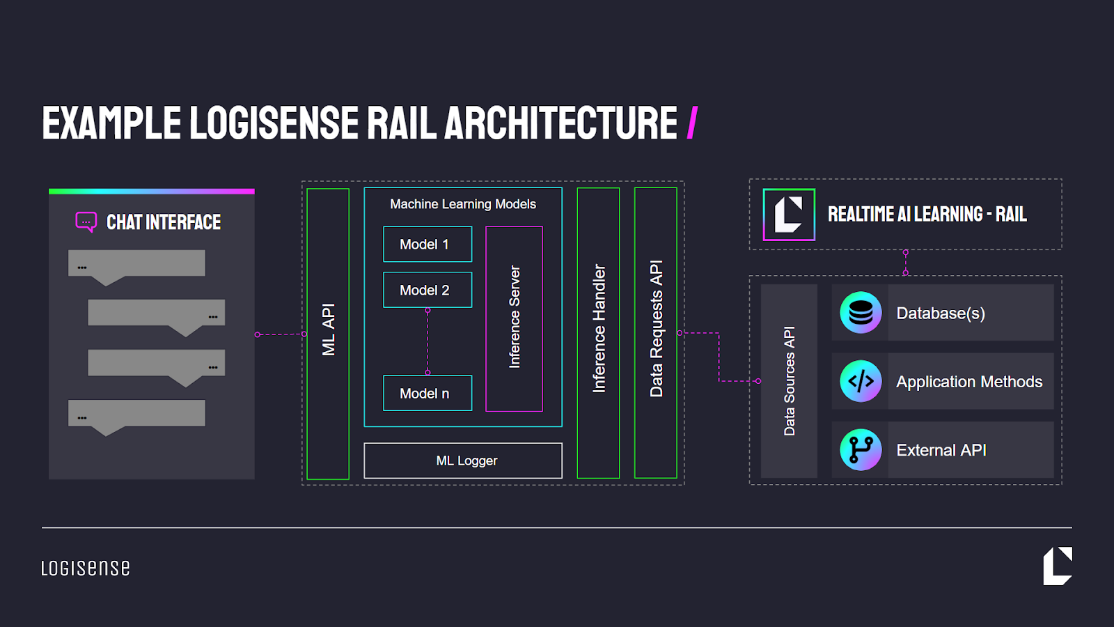 Example LogiSense RAIL Architecture