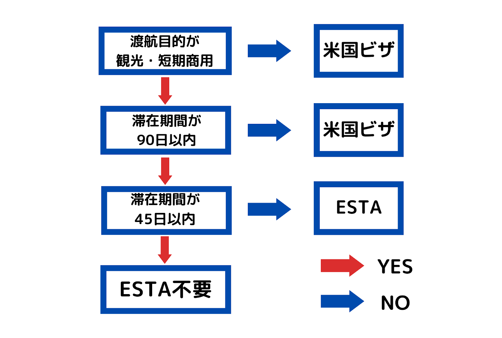 サイパン渡航の際のESTA要否を決めるフローチャート