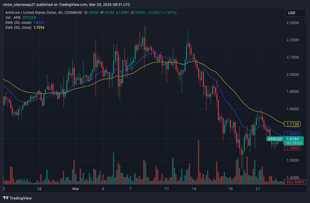 ARB/USD 4-Stunden-Chart (Quelle: TradingView)