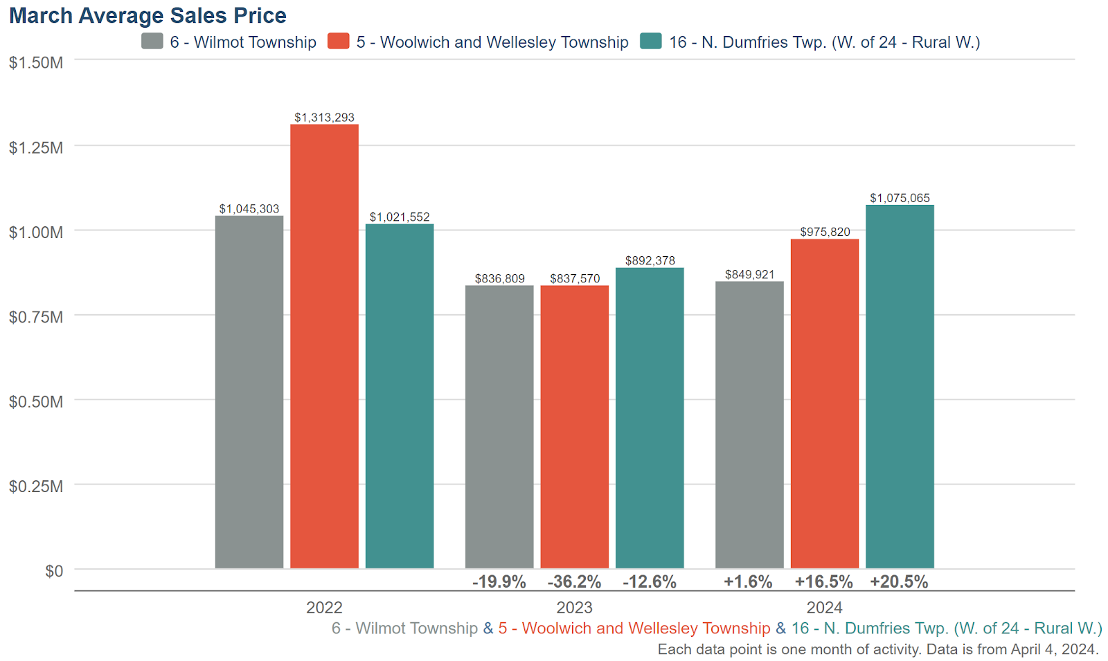 March2024-Average_Sales_Price-By_Township