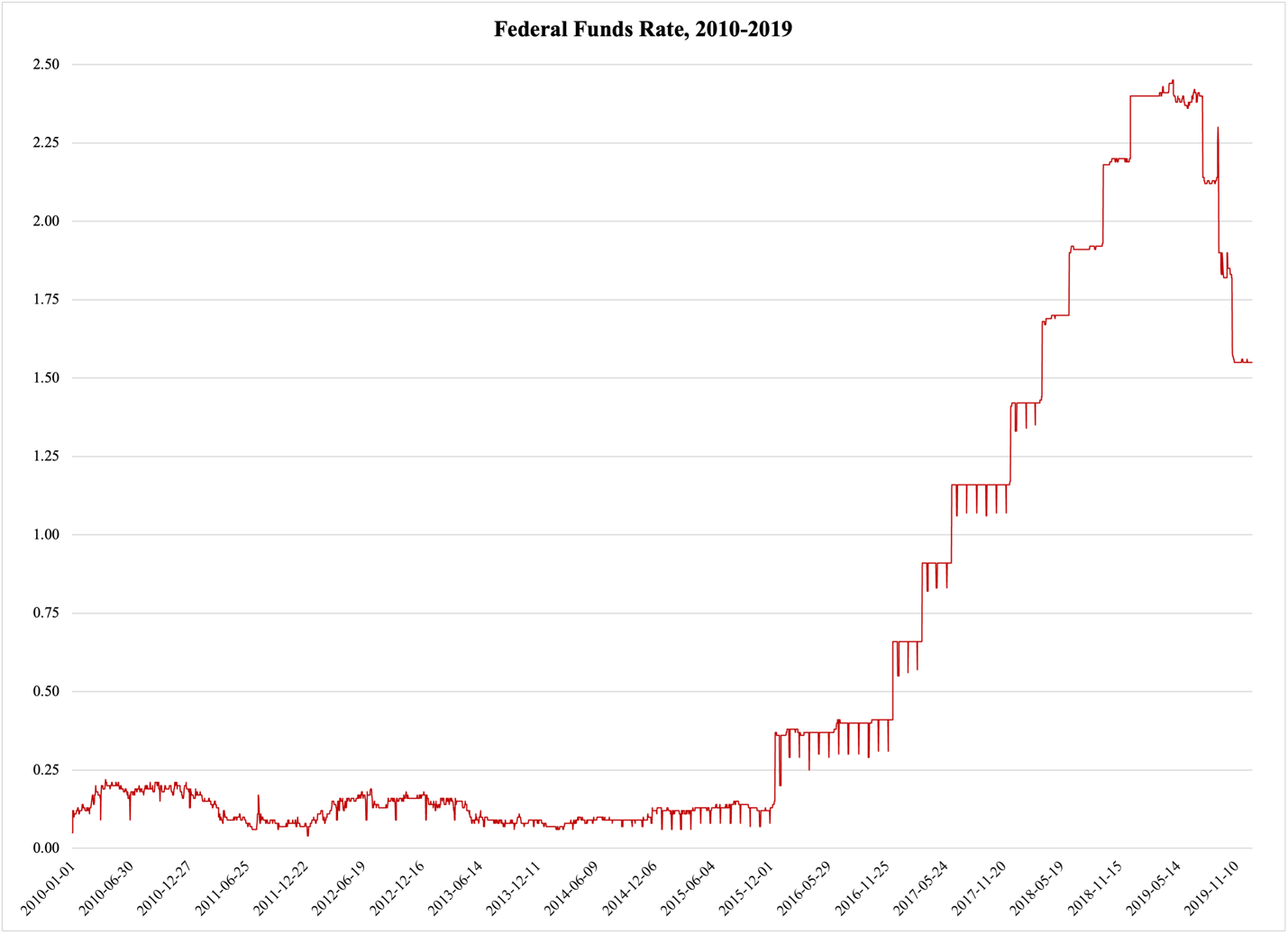A graph showing the growth of the federal funds rate

Description automatically generated