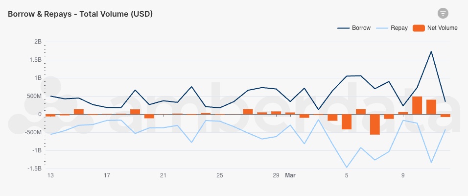 Amberdata API DeFi Lending borrow and lend volumes over the last 30 days. USD