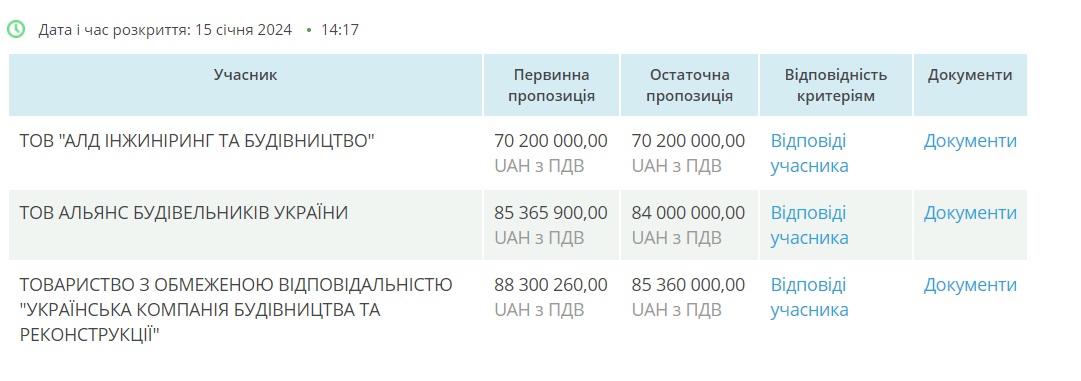 Будівництво фортифікацій у Запорізькій області: скасований тендер, коментар голови ЗОВА та 1,3 млрд грн від Уряду (ВІДЕО, ДОКУМЕНТ)
