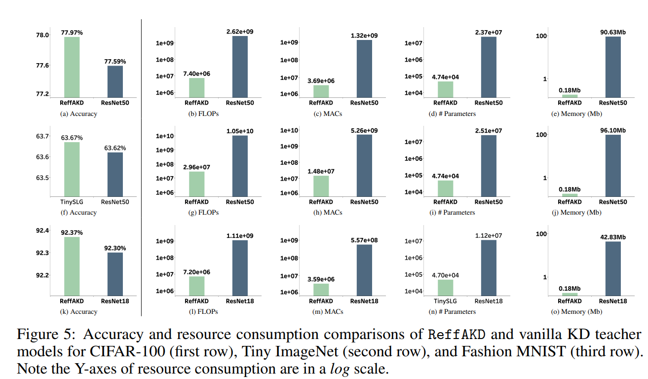 ReffAKD: A Machine Learning Method for Generating Soft Labels to Facilitate Knowledge Distillation in Student Models