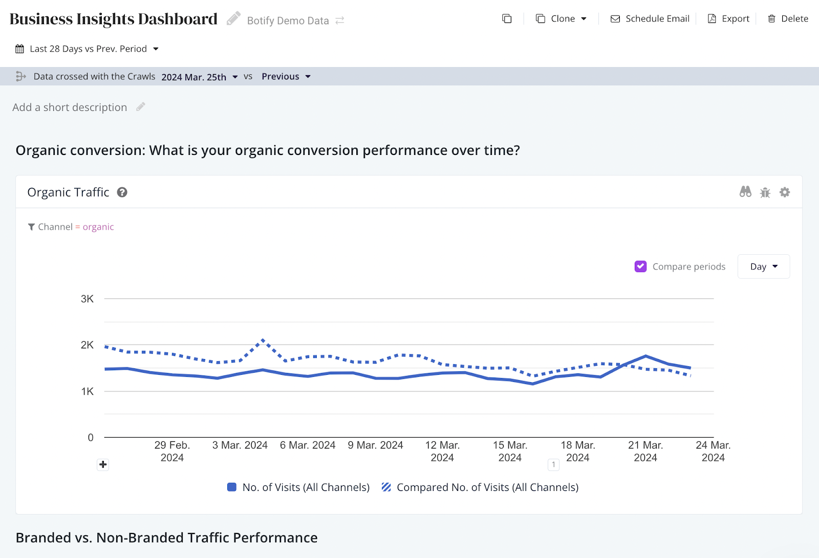 The Business Insights Dashboard within Botify, showing a graph of organic traffic over time.
