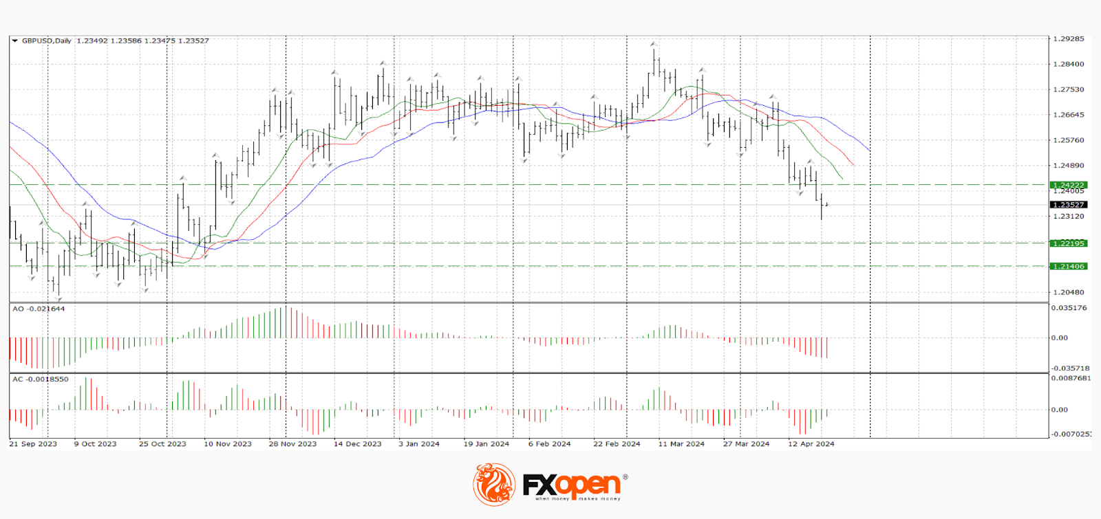 Volatility in the Pound Is Rising, the Euro is Consolidating