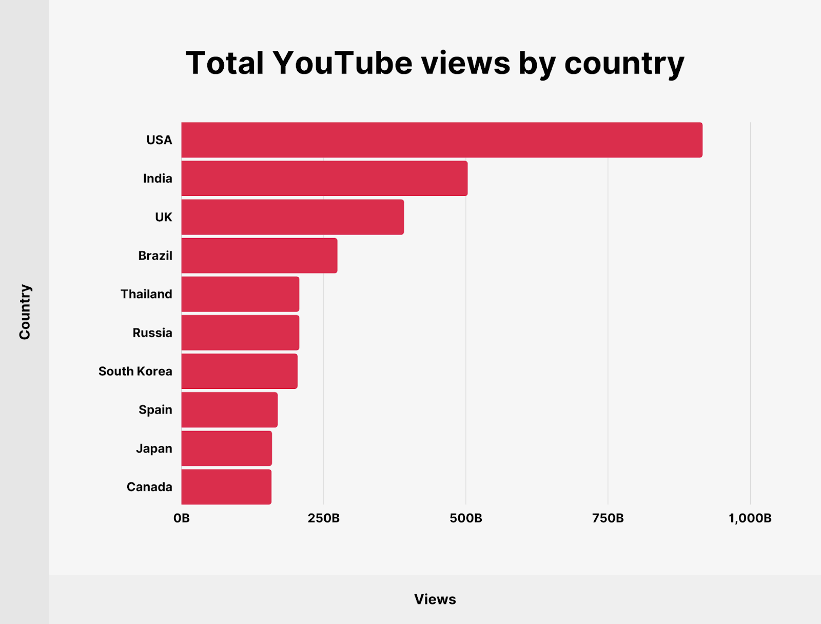 total youtube views by country statistics