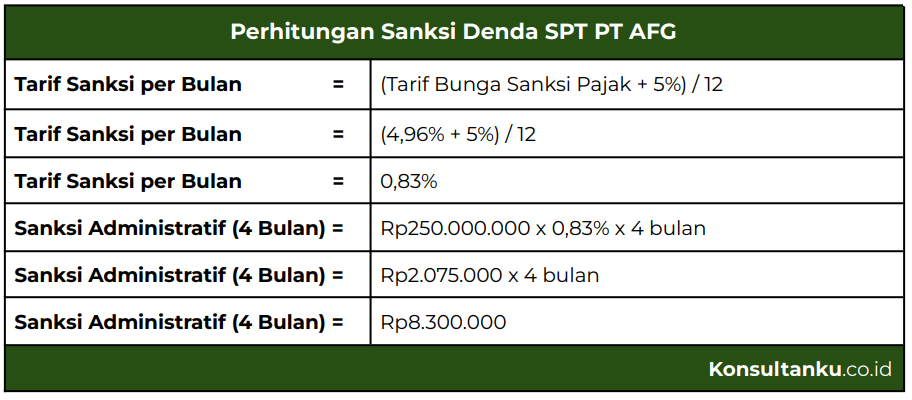 tarif bunga pajak, bunga pajak adalah, berapa tarif bunga sanksi pajak