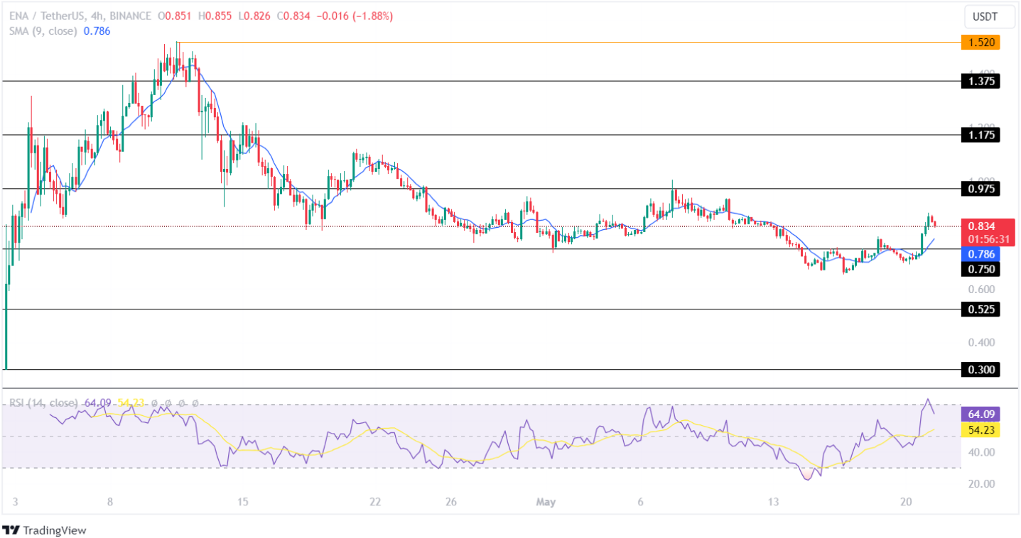 Ethena Price Analysis