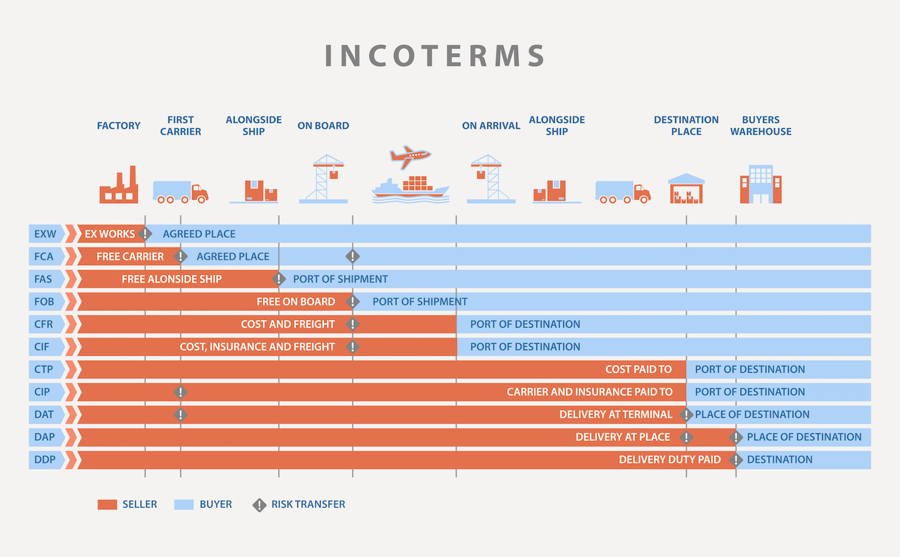 Decoding Ddp Incoterms Import Clearance And Shipping Costs Gofreight 7487