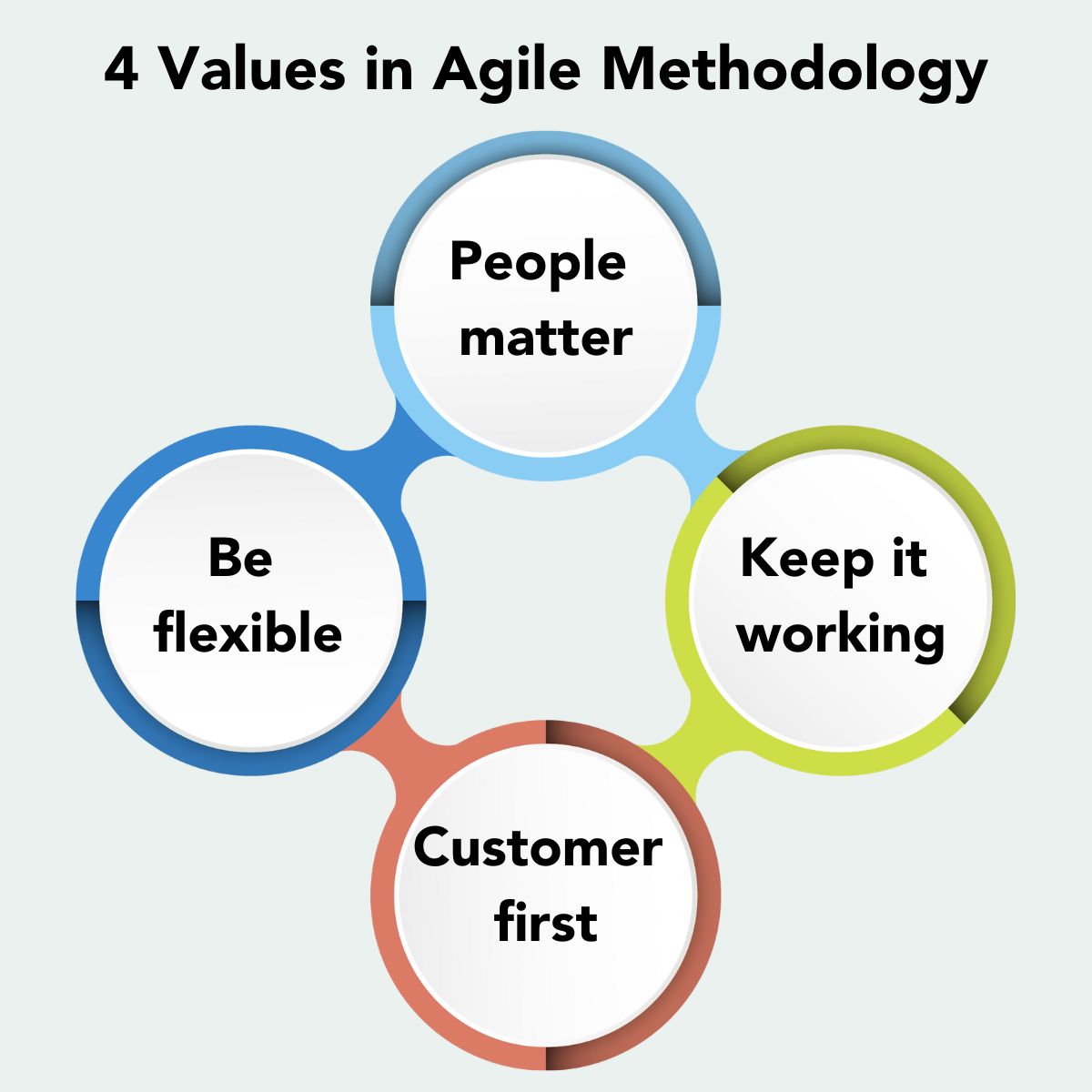 The Agile methodology is a flexible approach to project management that emphasises repetitious development, collaboration, and customer feedback.  Unlike traditional Waterfall* methods, Agile promotes adaptive planning, allowing teams to respond to changes and deliver incremental improvements throughout the Agile development process.  The many Agile frameworks provide specific methodologies for implementing these principles, enabling teams to deliver high-quality products efficiently and effectively.