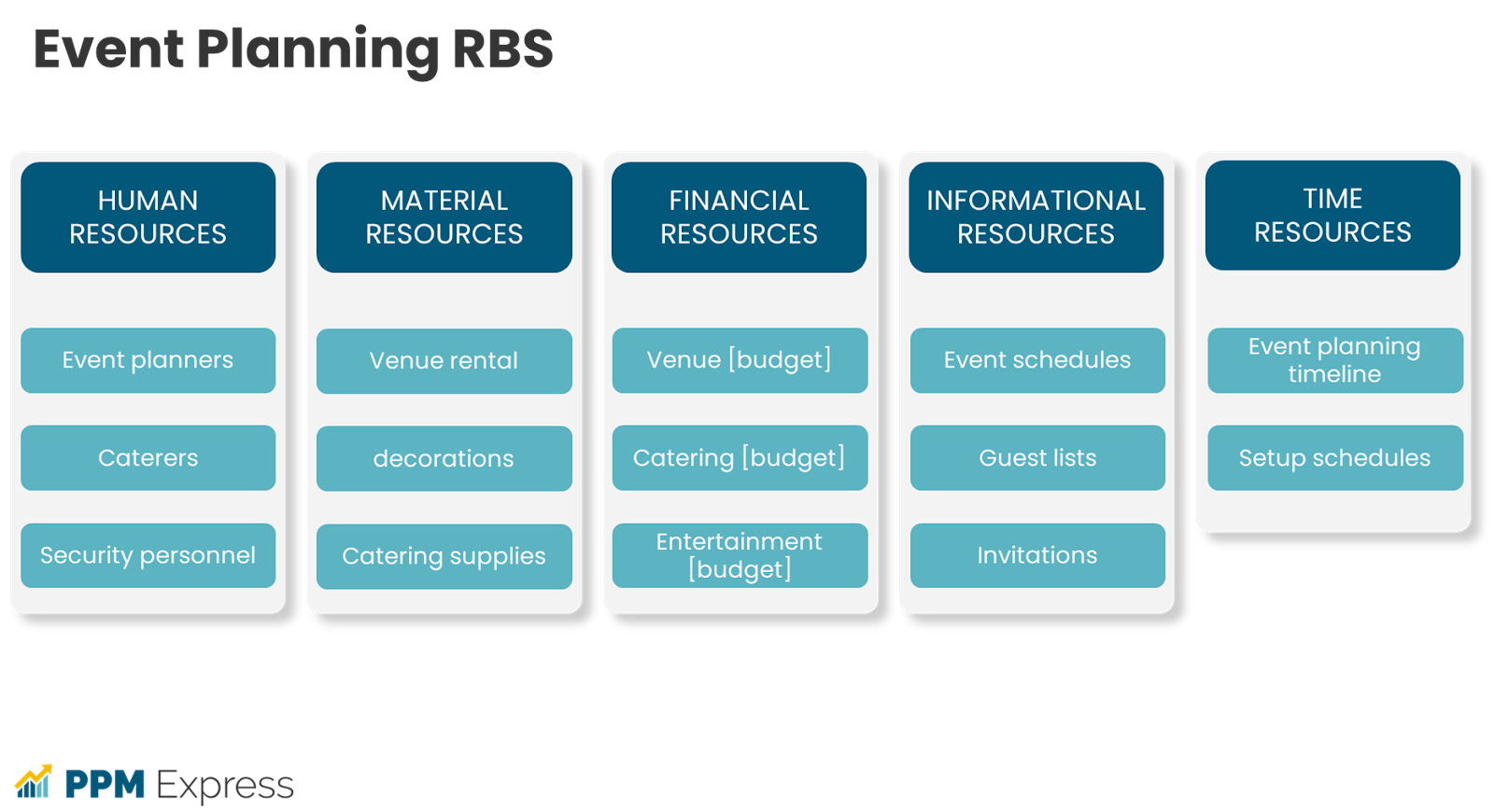 Event planning Resource Breakdown Structure