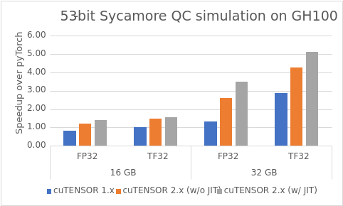Speedup of cuTENSOR over pyTorch for different compute types (FP32 and TF32) as well as two different contraction paths leading to larger intermediate tensors (16GB and 32GB). 