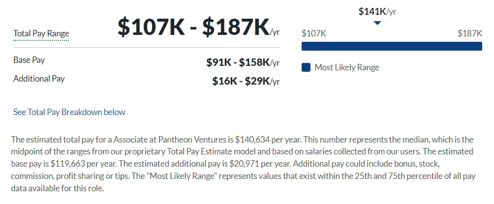 Pantheon salary
