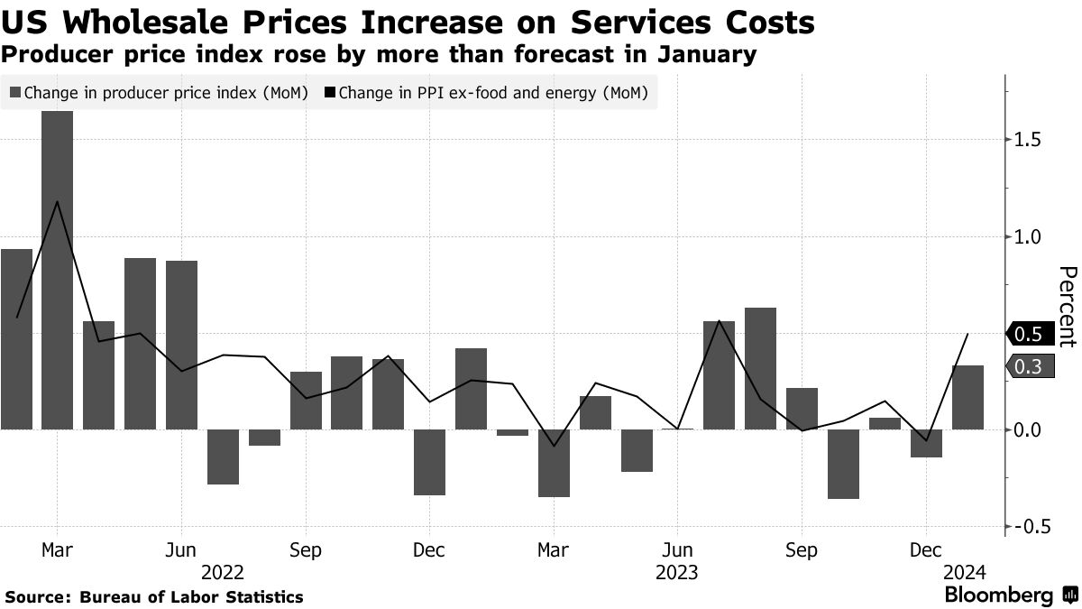 US wholesale prices (Source: Bureau of Labor Statistics)