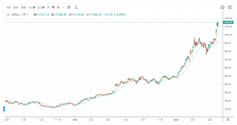 英伟达股价走势图