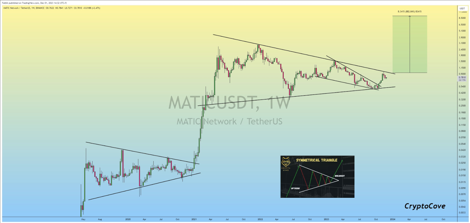 Polygon (MATIC) Price Flashes Huge Bullish Signal: Is It the Last Chance to Buy Before the Bull Run?