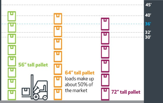Infographic of standard warehouse pallet sizes for efficient and secure storage organization.
