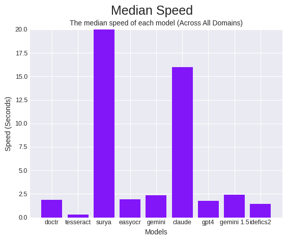The median time elapsed for a prediction for each model. Note: Surya was cut off and its median speed was 44.00 seconds