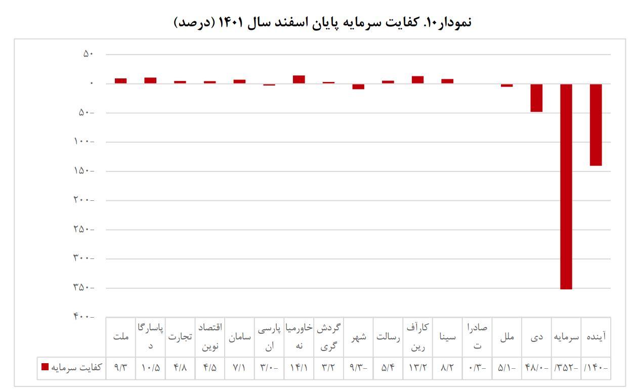 ذره‌بین بانک مرکزی بر کفایت سرمایه بانک‌ها