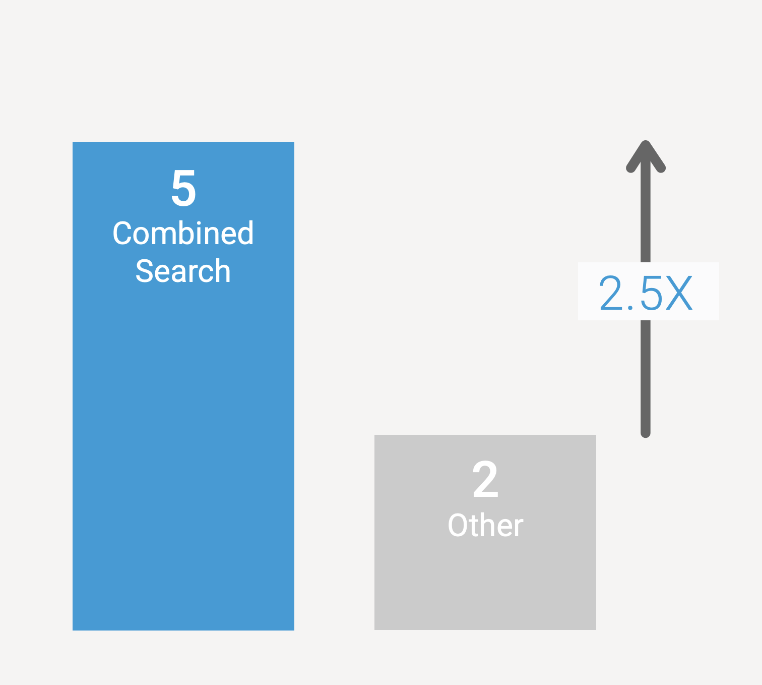 A bar chart showing combined search reach vs other types of reach