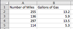 Screen capture of data in an excel sheet, indicating the following in cells: A1 = Number of Miles B1 = Gallons of Gas A2 = 255 B2 = 13.2 A3 = 136 B3 = 5.9 A4 = 297 B4 = 13.5 A5 = 114 B5 = 5.3