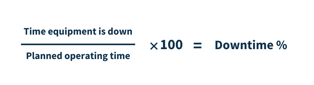 Formula for calculating equipment downtime percentage.
