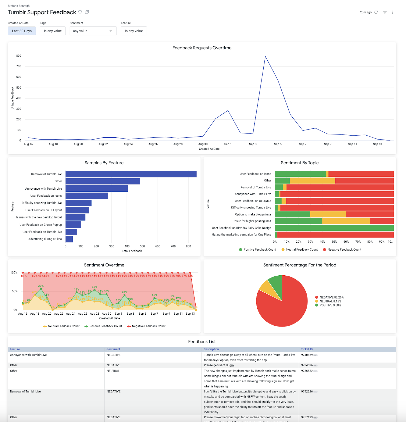 Image of a Looker dashboard displaying data parsed from customer support feedback. The dashboard includes various charts and graphs such as bar charts, line graphs, and pie charts, illustrating metrics like customer satisfaction scores, common issues, and response times.